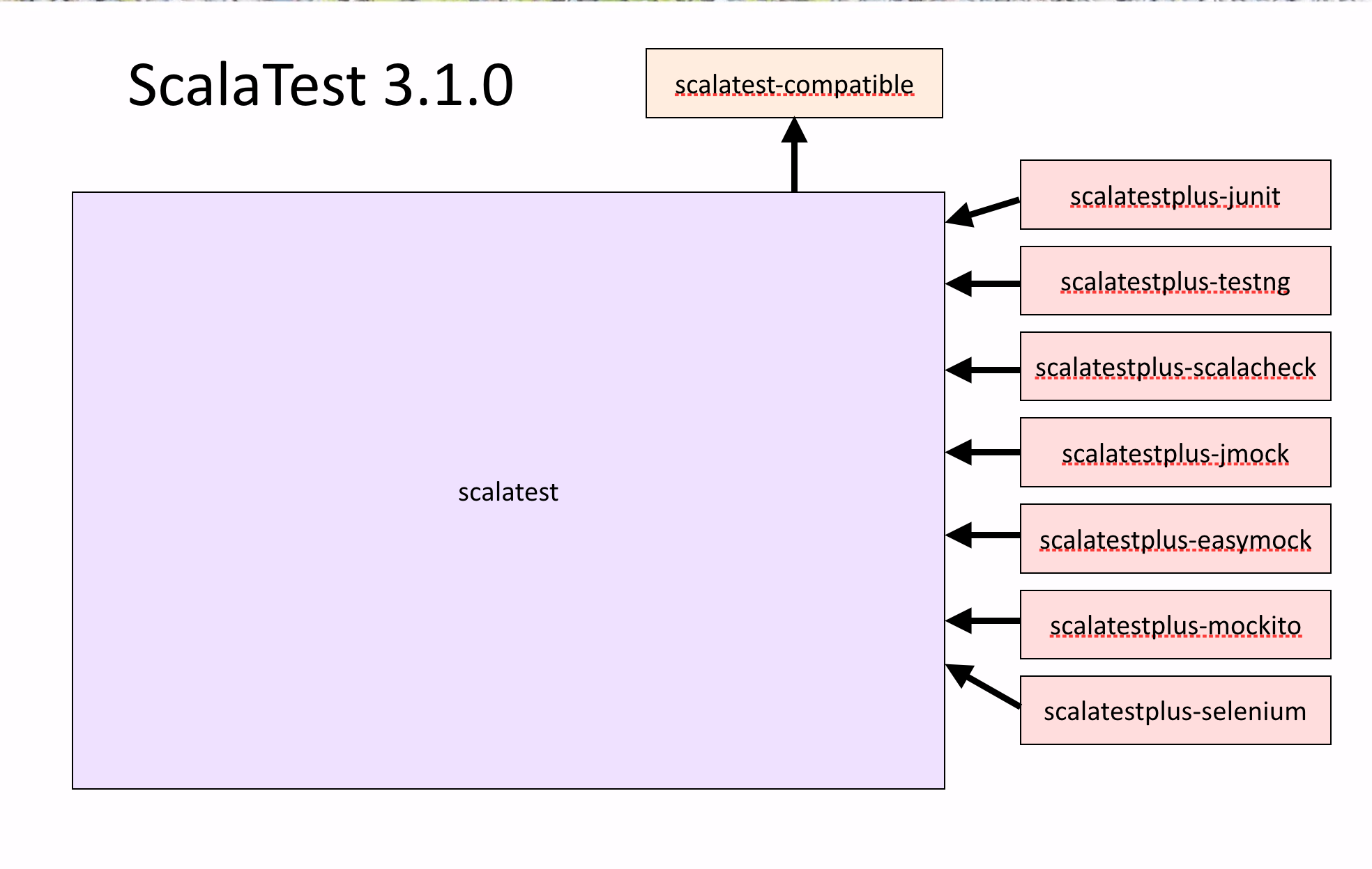 3.1.0 Modularization Diagram