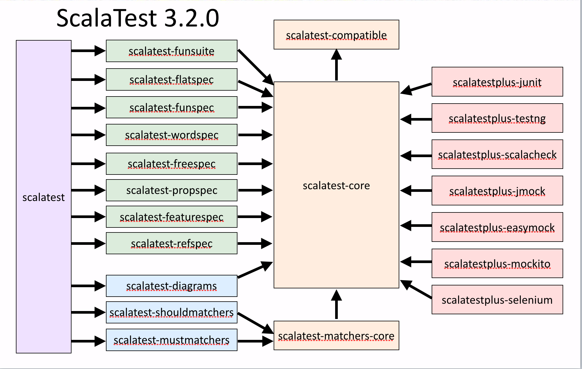 3.2.0 Modularization Diagram